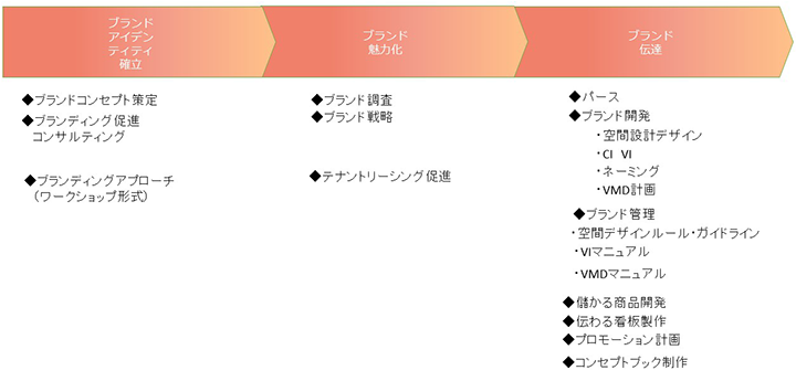 お客様に選ばれるためのブランディングから策定