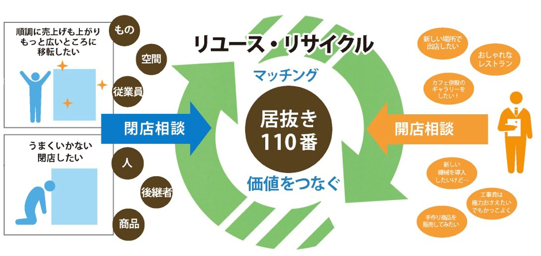 居抜き110番事業